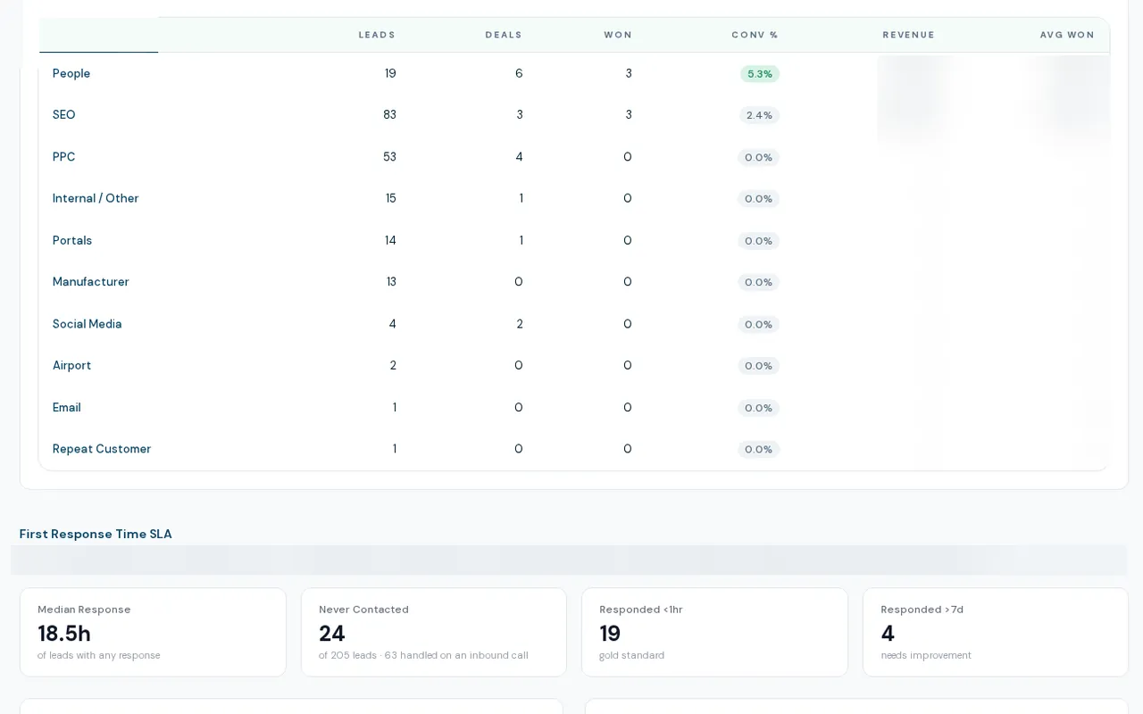 BoaterOS lead funnel by channel: leads, deals won, conversion rate and revenue per channel, with first-response time