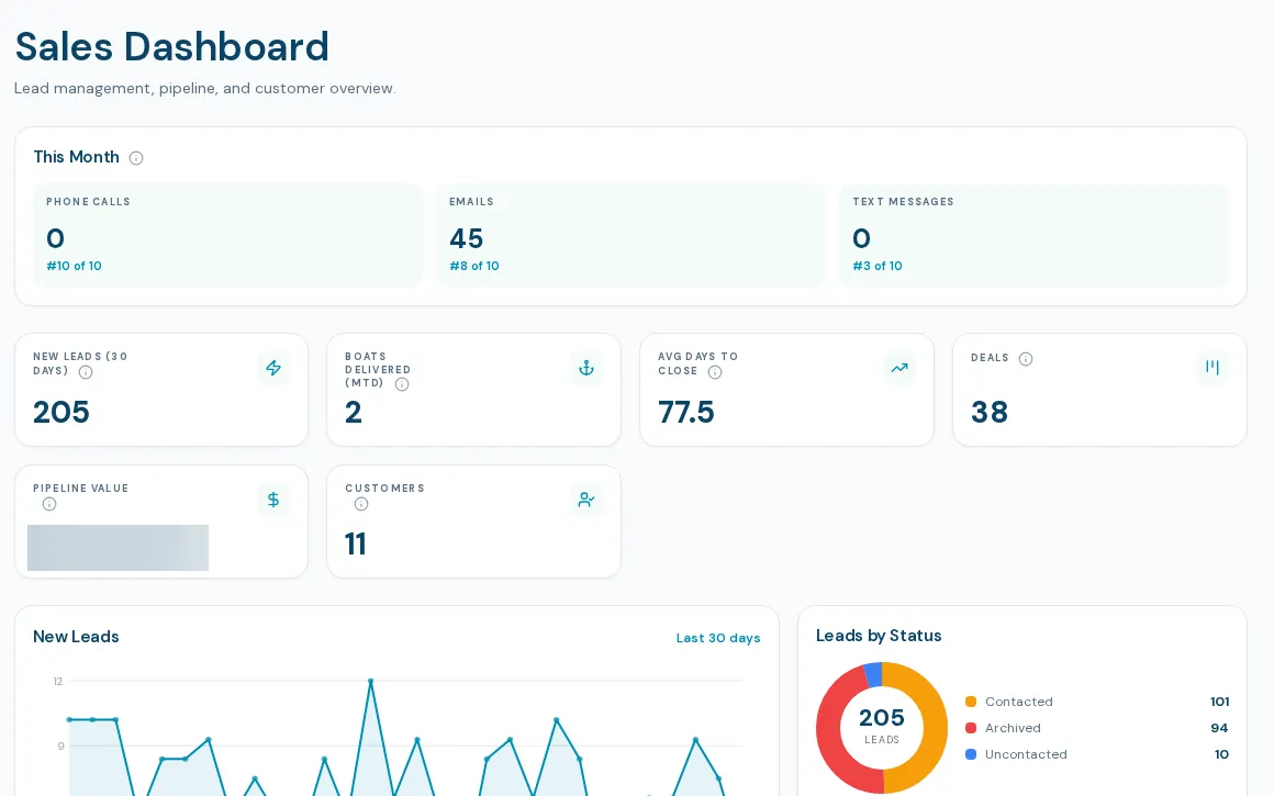 BoaterOS sales dashboard: monthly activity, new leads, pipeline value, and leads by status