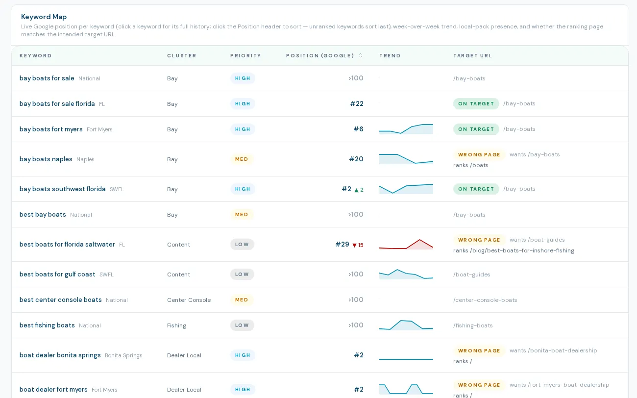 BoaterOS SEO rank tracking: keyword map with position, trend and target page match