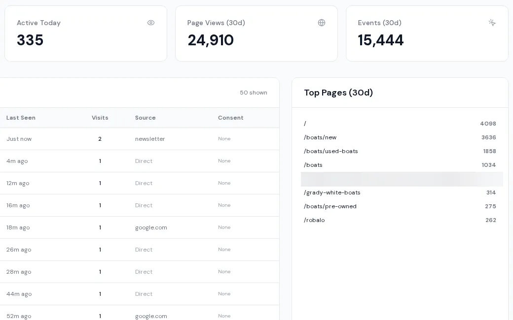 BoaterOS website visitors: active today, page views and events with last seen, visits, source and consent, plus top pages